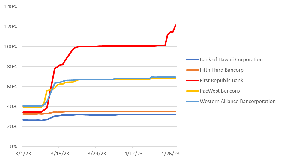 Chart showing the volatility of regional bank stocks from Mar 1 to April 26, with First Republic experiencing significantly higher volatility than others.