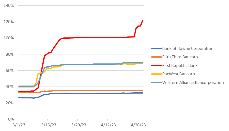 Chart showing the volatility of regional bank stocks from Mar 1 to April 26, with First Republic experiencing significantly higher volatility than others. 