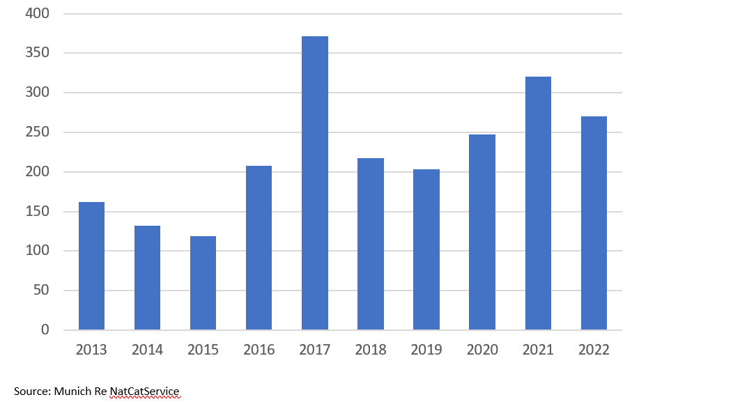 Chart showing global losses from natural disasters from 2013 - 2022 in billions of USD. 