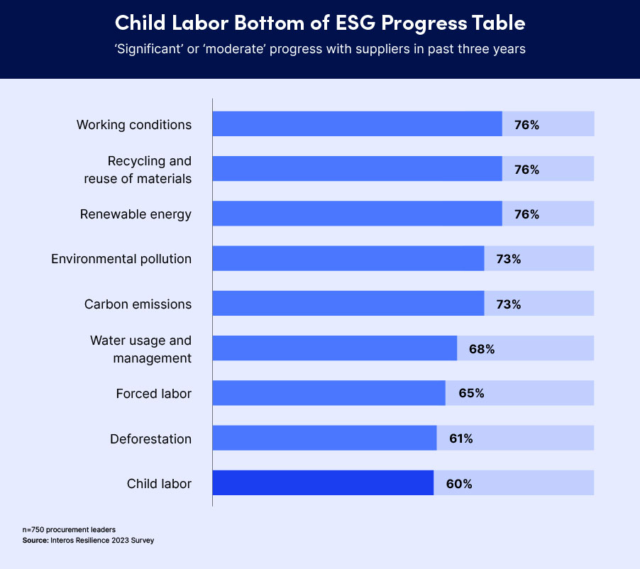 Chart showing survey results ranking progress made by procurement executives in resolving ESG issues - child labor is last. 