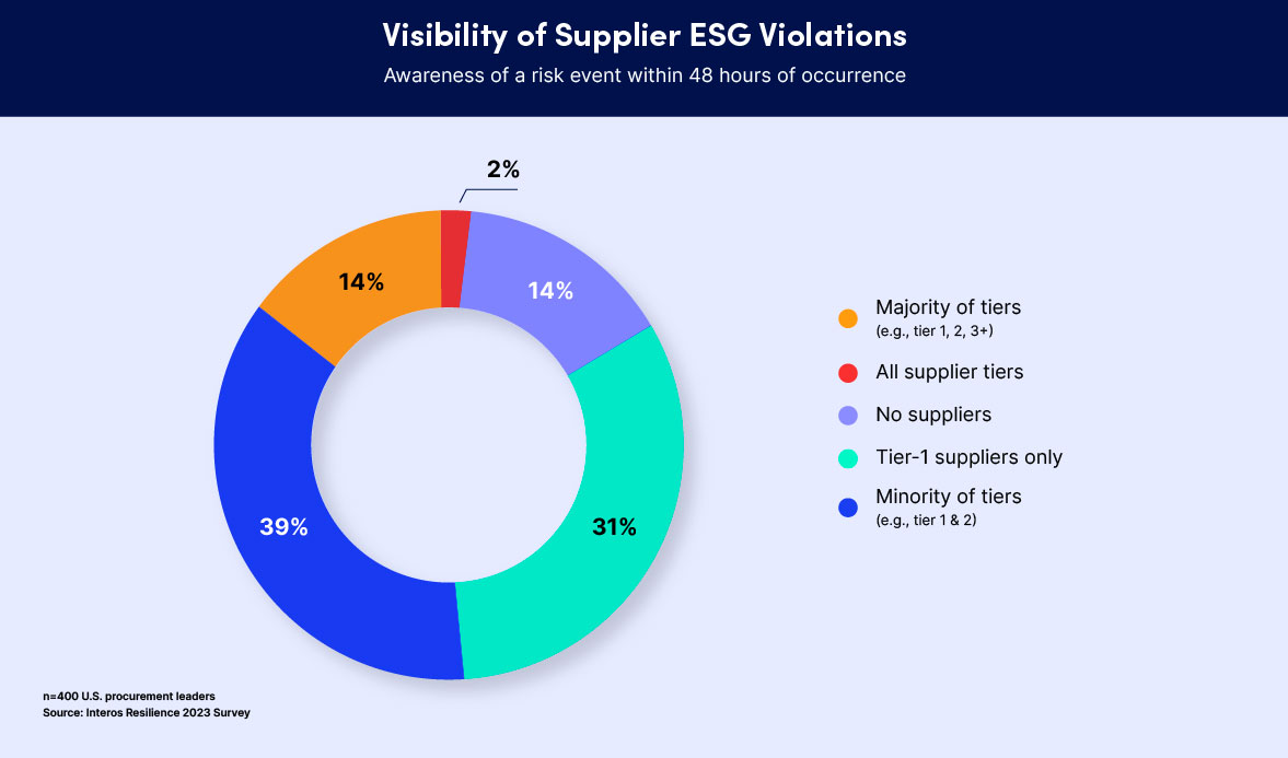 Pie chart showing visibility levels procurement leaders have on ESG supply chain violations. Most would not be aware of ESG violations within 48 hours in most tiers of their supply chains. 