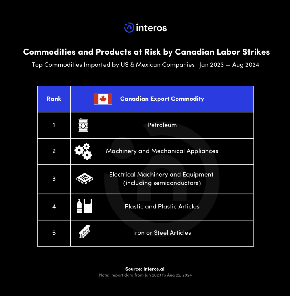 Interos | Commodities and Products at Risk by Canadian Labor Strikes