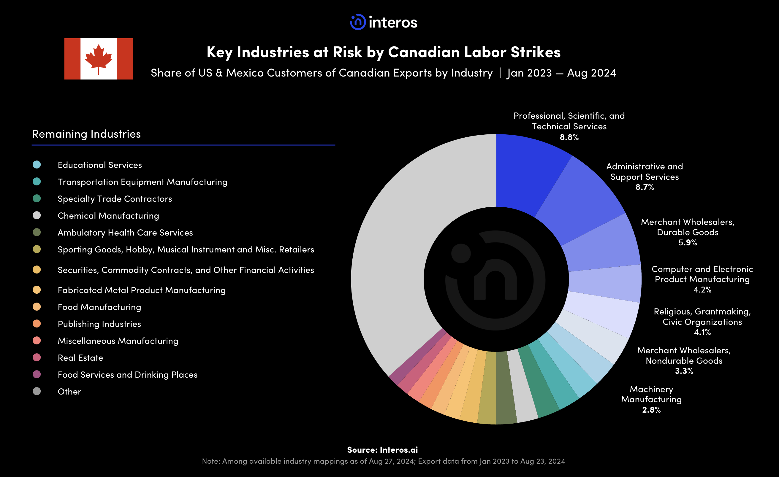 Interos - Canada Labor Strikes Industries at Risk