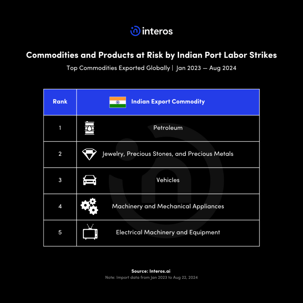 Interos | Export Commodities at Risk by Indian Port Labor Strikes