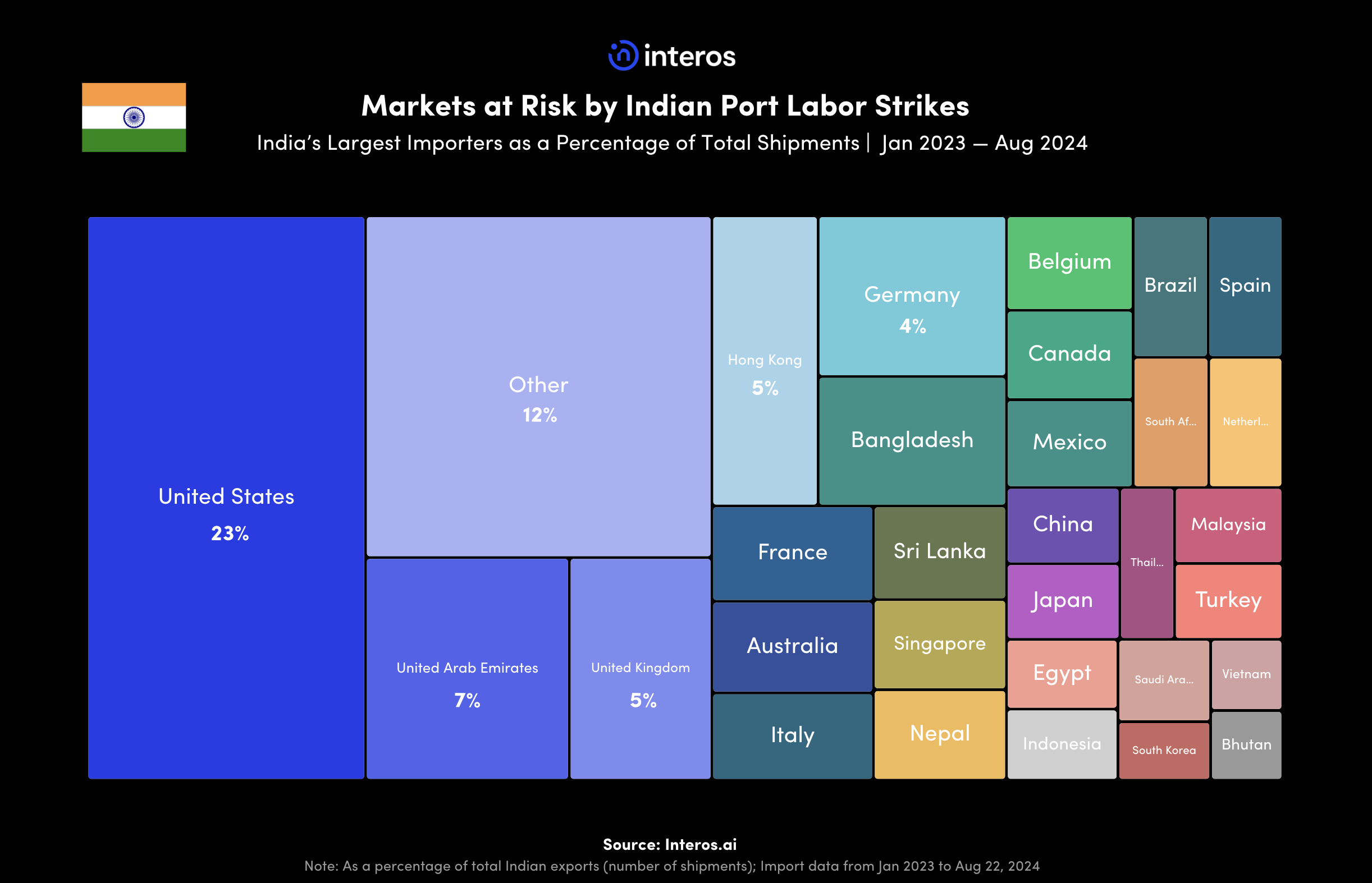 Interos | India Labor Strikes Markets at Risk 